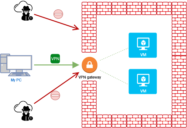 A diagram showing purpose of a VPN Gateway.