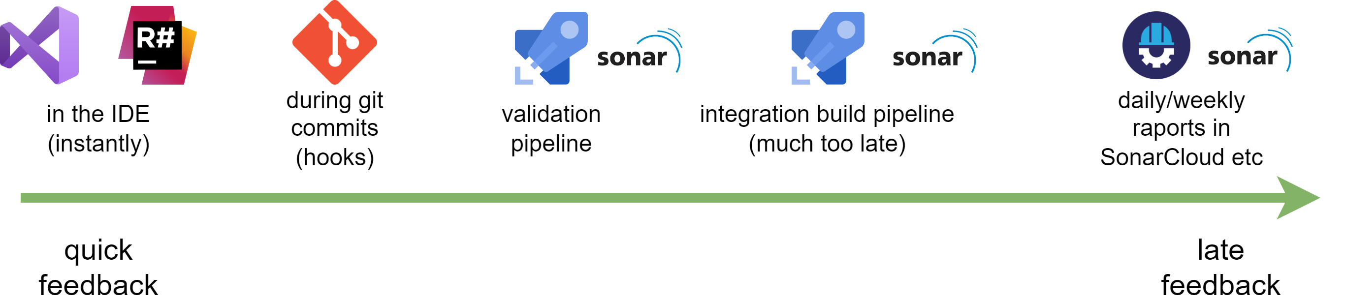 A spectrum of options for when we can hook static code analysis tooling in the software development process.