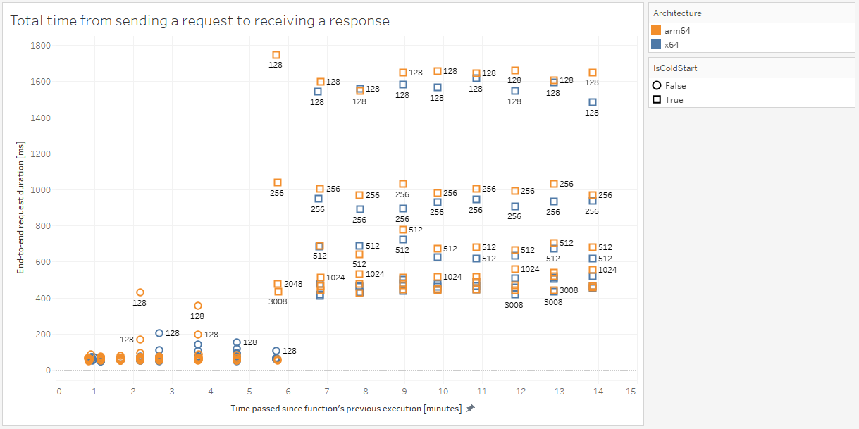 A chart showing a relation between AWS Lambda's inactivity time and total time needed to handle a subsequent request
