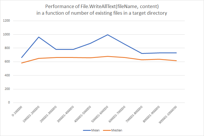 Performance of File.WriteAllText() in a function of the number of existing files in a target directory before writing the file